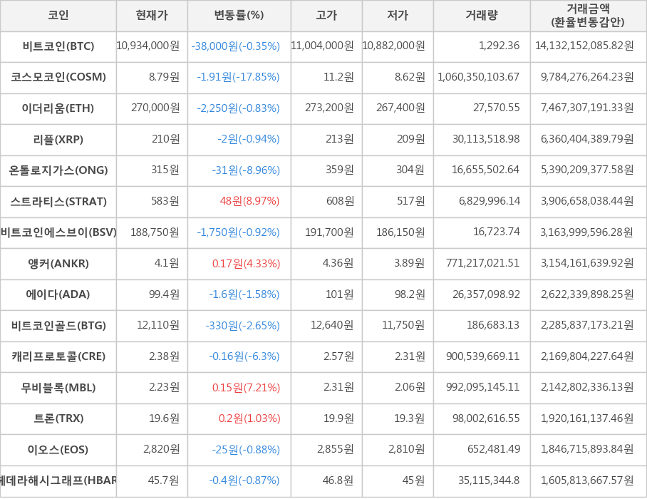 비트코인, 코스모코인, 이더리움, 리플, 온톨로지가스, 스트라티스, 비트코인에스브이, 앵커, 에이다, 비트코인골드, 캐리프로토콜, 무비블록, 트론, 이오스, 헤데라해시그래프