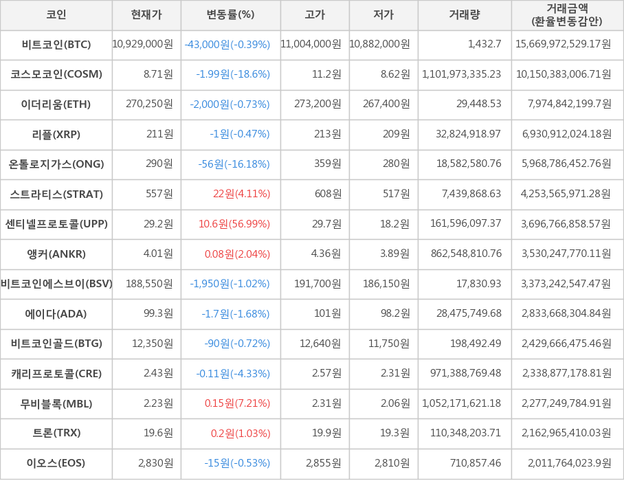 비트코인, 코스모코인, 이더리움, 리플, 온톨로지가스, 스트라티스, 센티넬프로토콜, 앵커, 비트코인에스브이, 에이다, 비트코인골드, 캐리프로토콜, 무비블록, 트론, 이오스