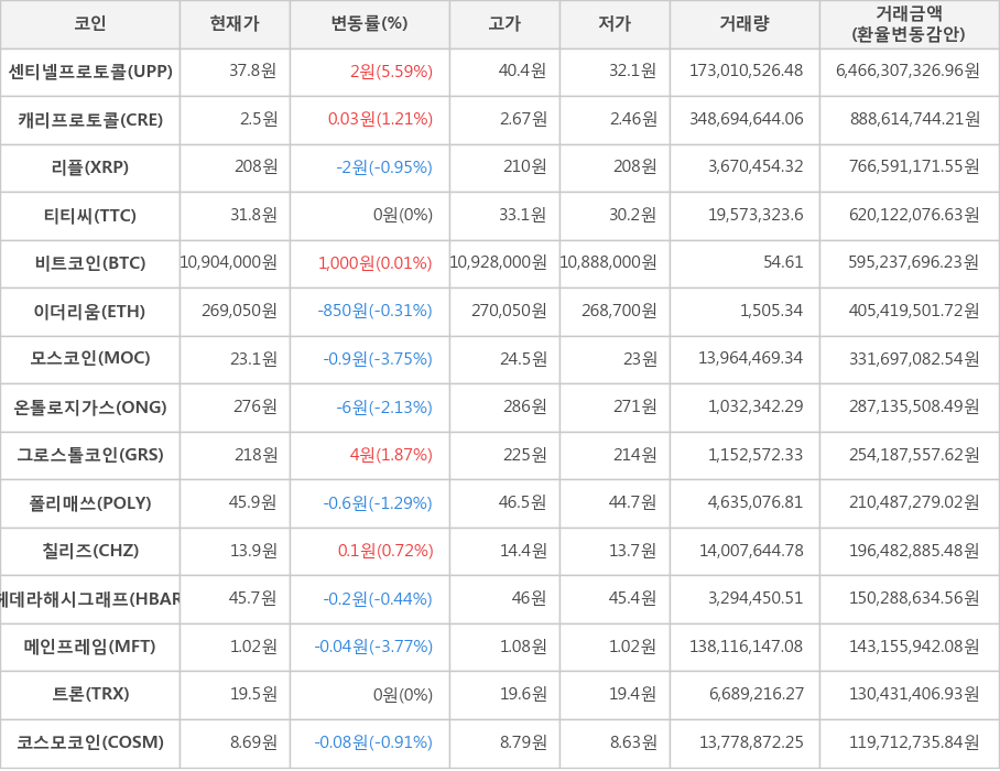 비트코인, 센티넬프로토콜, 캐리프로토콜, 리플, 티티씨, 이더리움, 모스코인, 온톨로지가스, 그로스톨코인, 폴리매쓰, 칠리즈, 헤데라해시그래프, 메인프레임, 트론, 코스모코인