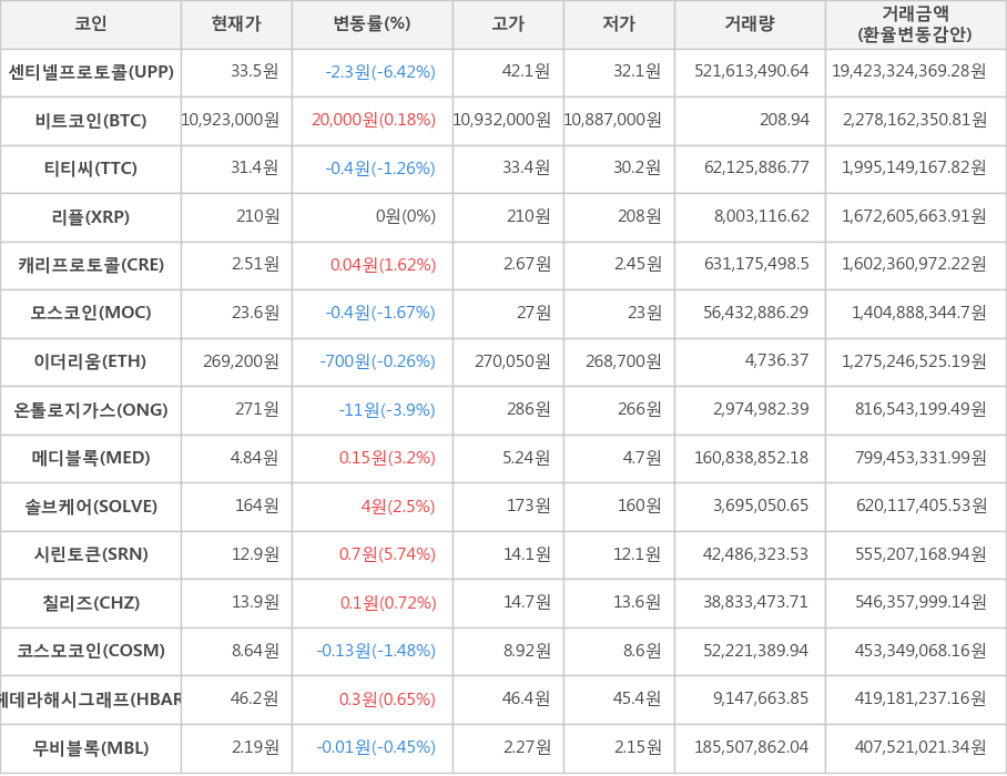 비트코인, 센티넬프로토콜, 티티씨, 리플, 캐리프로토콜, 모스코인, 이더리움, 온톨로지가스, 메디블록, 솔브케어, 시린토큰, 칠리즈, 코스모코인, 헤데라해시그래프, 무비블록