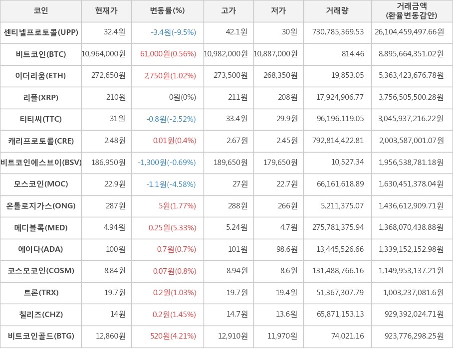 비트코인, 센티넬프로토콜, 이더리움, 리플, 티티씨, 캐리프로토콜, 비트코인에스브이, 모스코인, 온톨로지가스, 메디블록, 에이다, 코스모코인, 트론, 칠리즈, 비트코인골드