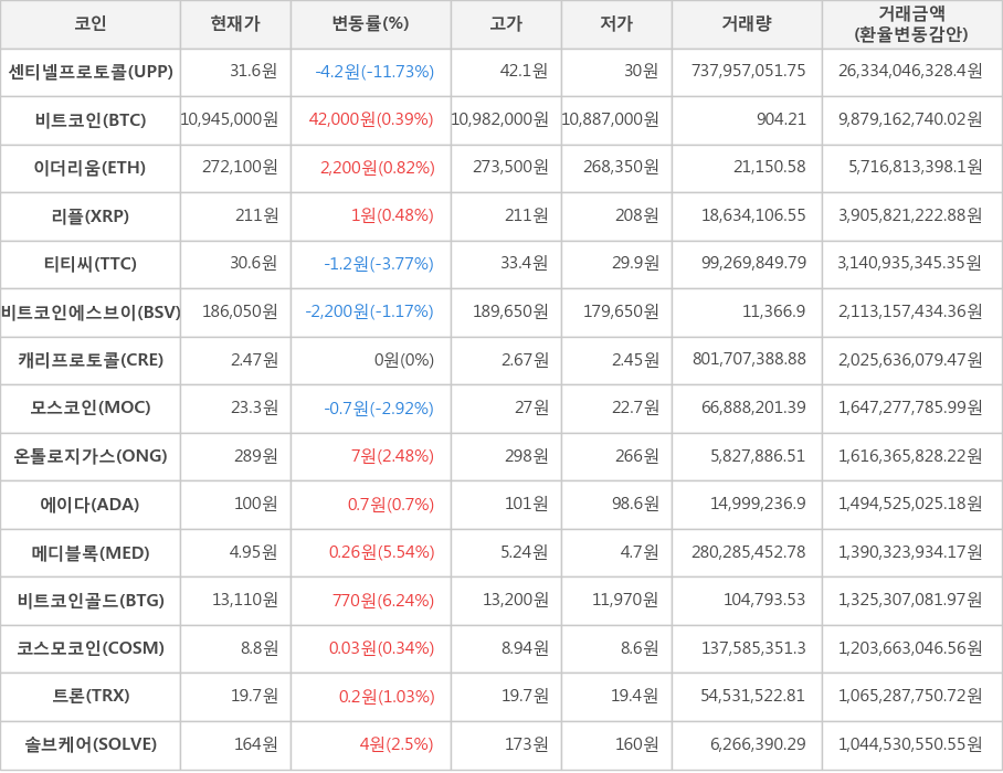 비트코인, 센티넬프로토콜, 이더리움, 리플, 티티씨, 비트코인에스브이, 캐리프로토콜, 모스코인, 온톨로지가스, 에이다, 메디블록, 비트코인골드, 코스모코인, 트론, 솔브케어