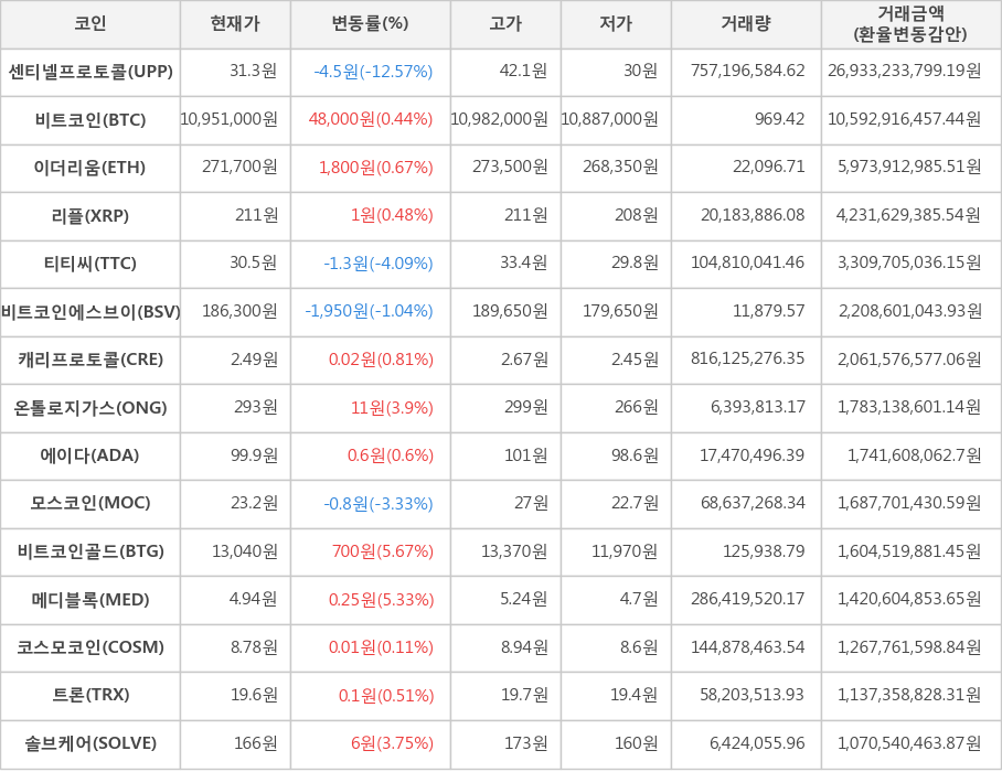 비트코인, 센티넬프로토콜, 이더리움, 리플, 티티씨, 비트코인에스브이, 캐리프로토콜, 온톨로지가스, 에이다, 모스코인, 비트코인골드, 메디블록, 코스모코인, 트론, 솔브케어