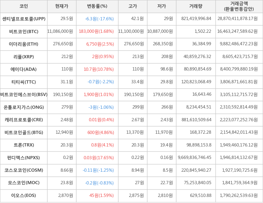 비트코인, 센티넬프로토콜, 이더리움, 리플, 에이다, 티티씨, 비트코인에스브이, 온톨로지가스, 캐리프로토콜, 비트코인골드, 트론, 펀디엑스, 코스모코인, 모스코인, 이오스