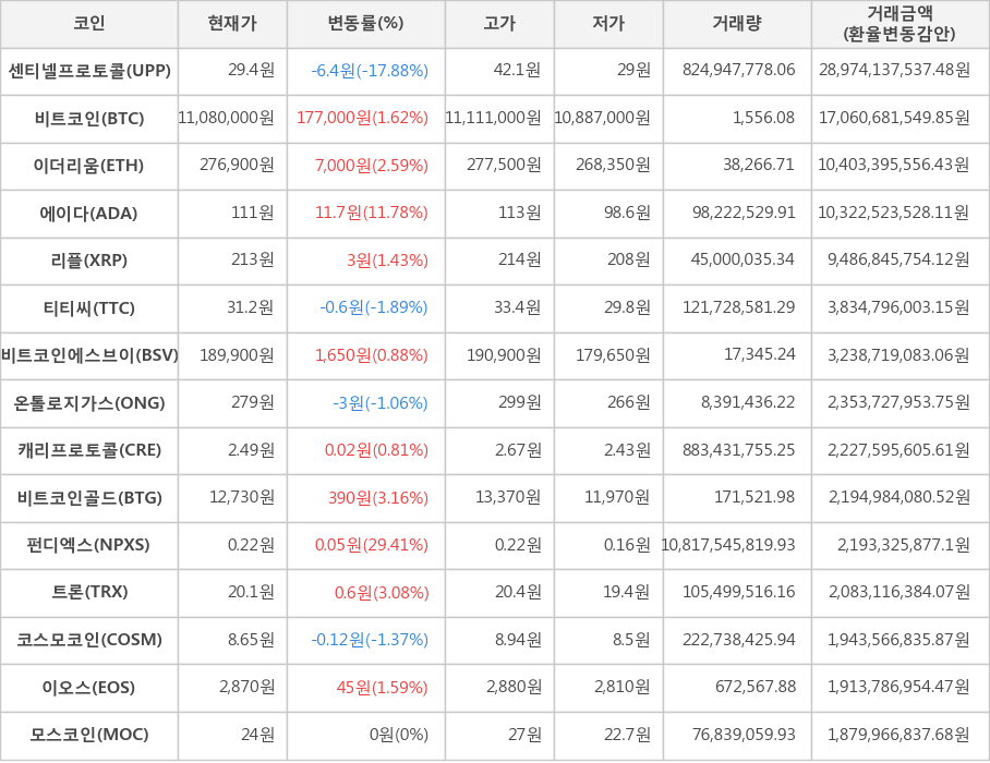 비트코인, 센티넬프로토콜, 이더리움, 에이다, 리플, 티티씨, 비트코인에스브이, 온톨로지가스, 캐리프로토콜, 비트코인골드, 펀디엑스, 트론, 코스모코인, 이오스, 모스코인