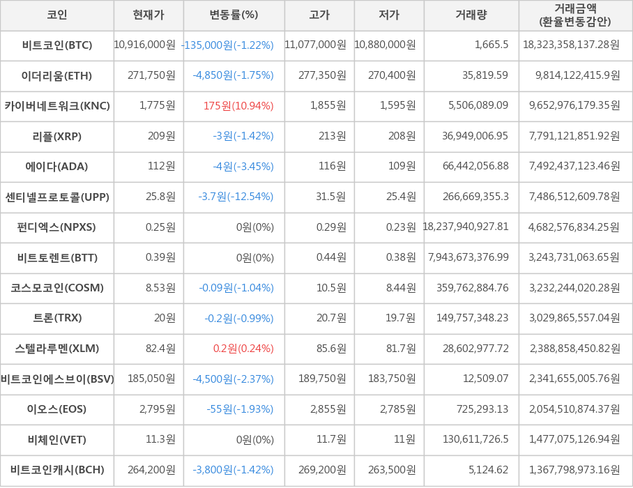 비트코인, 이더리움, 카이버네트워크, 리플, 에이다, 센티넬프로토콜, 펀디엑스, 비트토렌트, 코스모코인, 트론, 스텔라루멘, 비트코인에스브이, 이오스, 비체인, 비트코인캐시