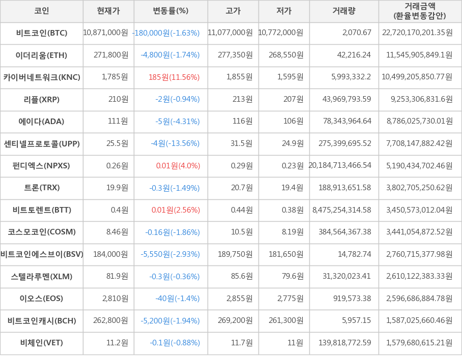 비트코인, 이더리움, 카이버네트워크, 리플, 에이다, 센티넬프로토콜, 펀디엑스, 트론, 비트토렌트, 코스모코인, 비트코인에스브이, 스텔라루멘, 이오스, 비트코인캐시, 비체인