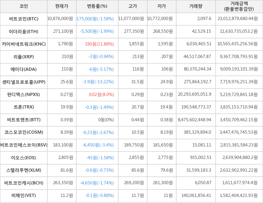 비트코인, 이더리움, 카이버네트워크, 리플, 에이다, 센티넬프로토콜, 펀디엑스, 트론, 비트토렌트, 코스모코인, 비트코인에스브이, 이오스, 스텔라루멘, 비트코인캐시, 비체인