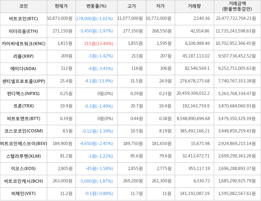 비트코인, 이더리움, 카이버네트워크, 리플, 에이다, 센티넬프로토콜, 펀디엑스, 트론, 비트토렌트, 코스모코인, 비트코인에스브이, 스텔라루멘, 이오스, 비트코인캐시, 비체인