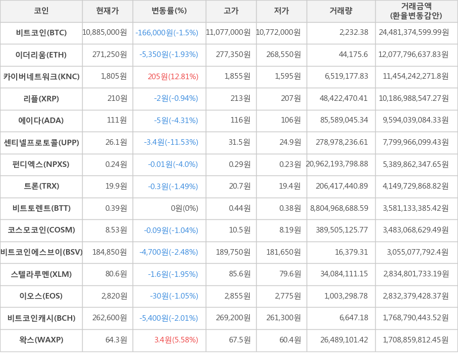 비트코인, 이더리움, 카이버네트워크, 리플, 에이다, 센티넬프로토콜, 펀디엑스, 트론, 비트토렌트, 코스모코인, 비트코인에스브이, 스텔라루멘, 이오스, 비트코인캐시, 왁스