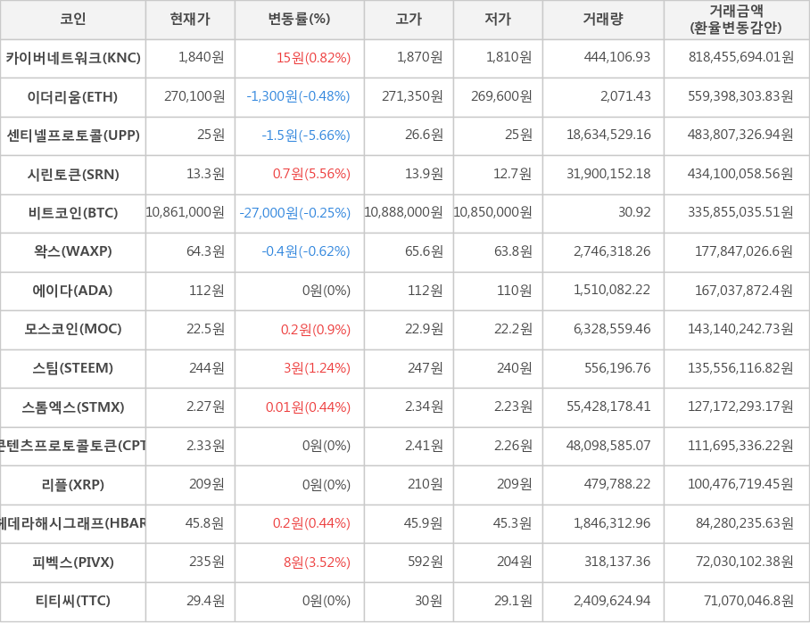 비트코인, 카이버네트워크, 이더리움, 센티넬프로토콜, 시린토큰, 왁스, 에이다, 모스코인, 스팀, 스톰엑스, 콘텐츠프로토콜토큰, 리플, 헤데라해시그래프, 피벡스, 티티씨