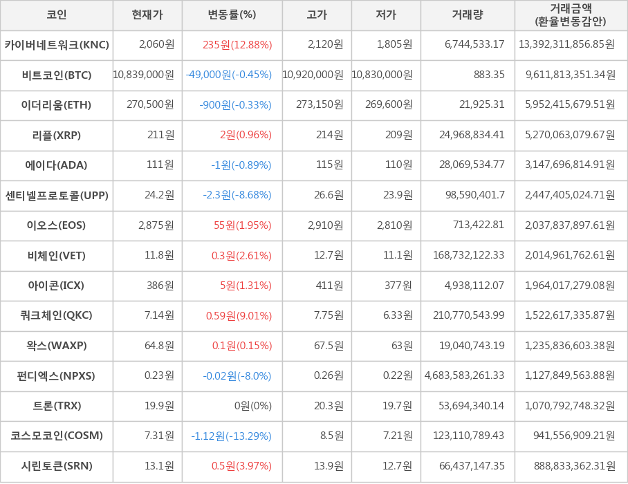 비트코인, 카이버네트워크, 이더리움, 리플, 에이다, 센티넬프로토콜, 이오스, 비체인, 아이콘, 쿼크체인, 왁스, 펀디엑스, 트론, 코스모코인, 시린토큰