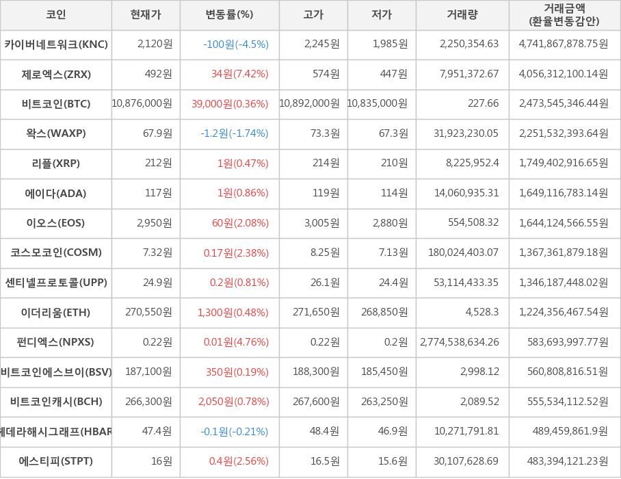 비트코인, 카이버네트워크, 제로엑스, 왁스, 리플, 에이다, 이오스, 코스모코인, 센티넬프로토콜, 이더리움, 펀디엑스, 비트코인에스브이, 비트코인캐시, 헤데라해시그래프, 에스티피