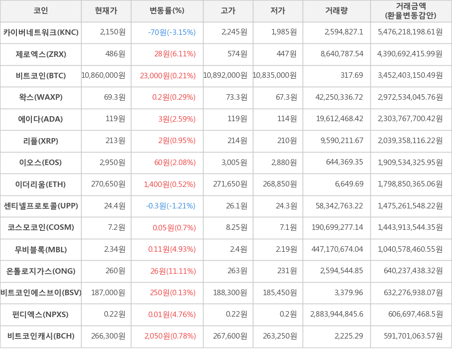 비트코인, 카이버네트워크, 제로엑스, 왁스, 에이다, 리플, 이오스, 이더리움, 센티넬프로토콜, 코스모코인, 무비블록, 온톨로지가스, 비트코인에스브이, 펀디엑스, 비트코인캐시