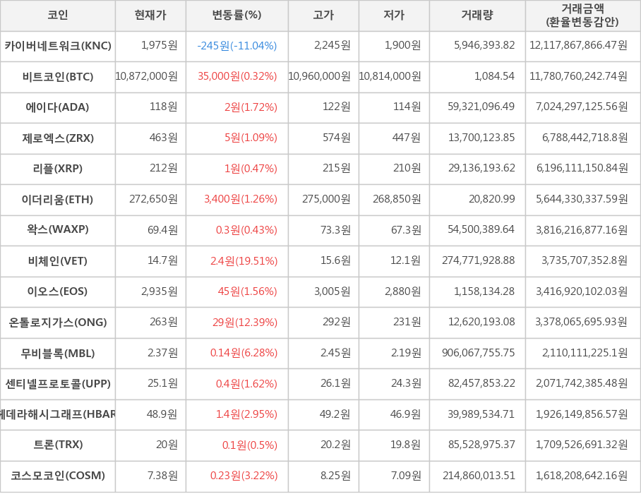 비트코인, 카이버네트워크, 에이다, 제로엑스, 리플, 이더리움, 왁스, 비체인, 이오스, 온톨로지가스, 무비블록, 센티넬프로토콜, 헤데라해시그래프, 트론, 코스모코인