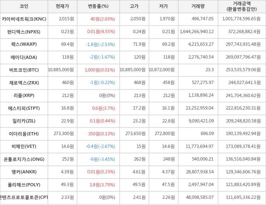 비트코인, 카이버네트워크, 펀디엑스, 왁스, 에이다, 제로엑스, 리플, 에스티피, 질리카, 이더리움, 비체인, 온톨로지가스, 앵커, 폴리매쓰, 콘텐츠프로토콜토큰