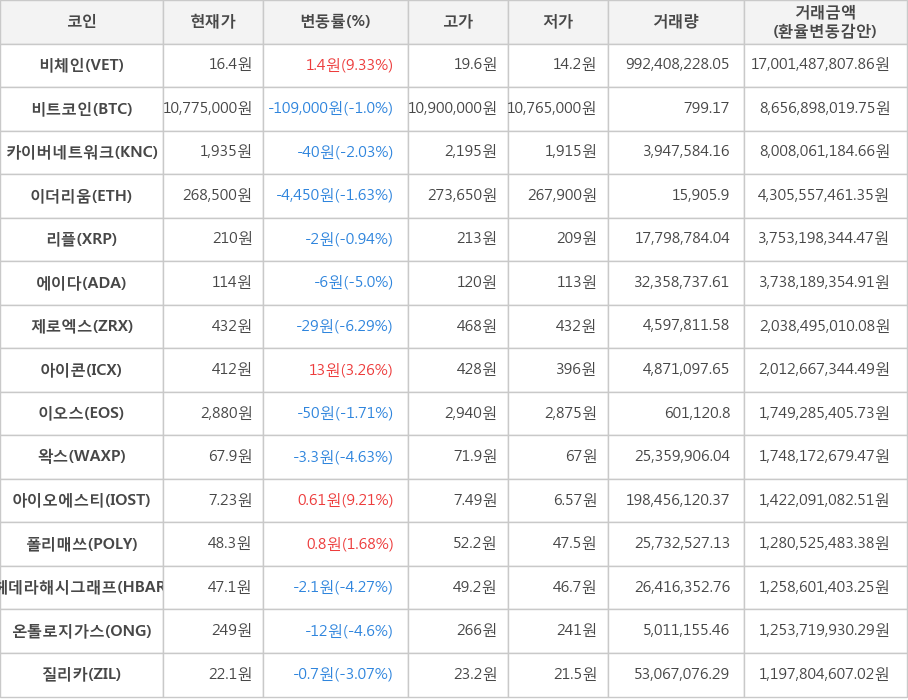 비트코인, 비체인, 카이버네트워크, 이더리움, 리플, 에이다, 제로엑스, 아이콘, 이오스, 왁스, 아이오에스티, 폴리매쓰, 헤데라해시그래프, 온톨로지가스, 질리카