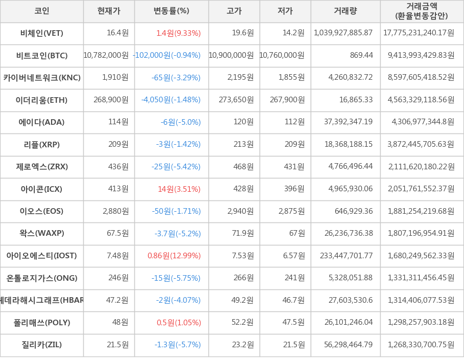 비트코인, 비체인, 카이버네트워크, 이더리움, 에이다, 리플, 제로엑스, 아이콘, 이오스, 왁스, 아이오에스티, 온톨로지가스, 헤데라해시그래프, 폴리매쓰, 질리카