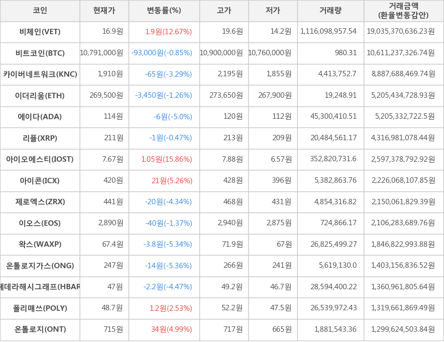 비트코인, 비체인, 카이버네트워크, 이더리움, 에이다, 리플, 아이오에스티, 아이콘, 제로엑스, 이오스, 왁스, 온톨로지가스, 헤데라해시그래프, 폴리매쓰, 온톨로지