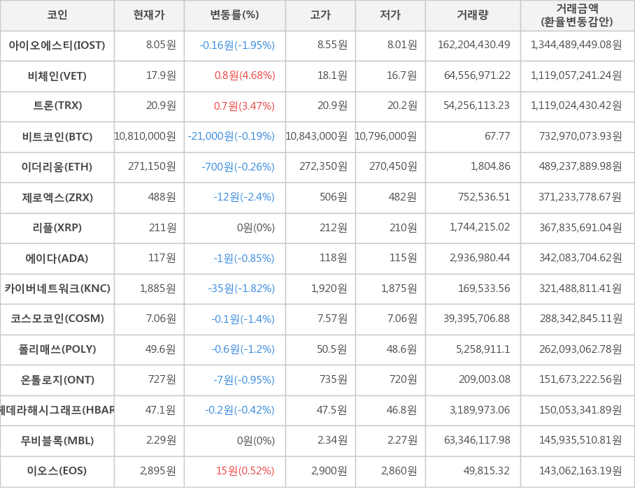 비트코인, 아이오에스티, 비체인, 트론, 이더리움, 제로엑스, 리플, 에이다, 카이버네트워크, 코스모코인, 폴리매쓰, 온톨로지, 헤데라해시그래프, 무비블록, 이오스