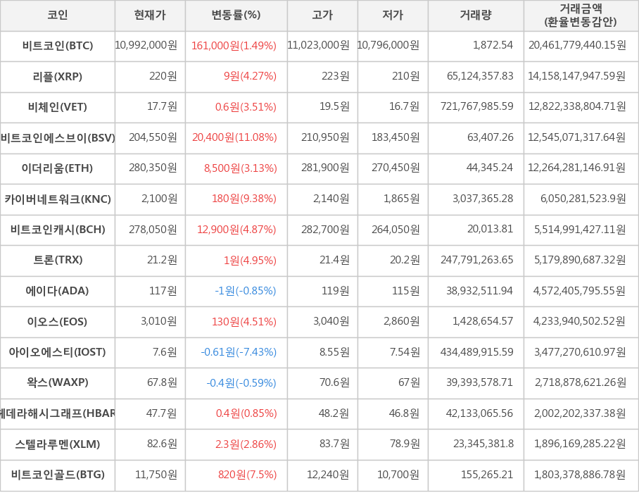 비트코인, 리플, 비체인, 비트코인에스브이, 이더리움, 카이버네트워크, 비트코인캐시, 트론, 에이다, 이오스, 아이오에스티, 왁스, 헤데라해시그래프, 스텔라루멘, 비트코인골드