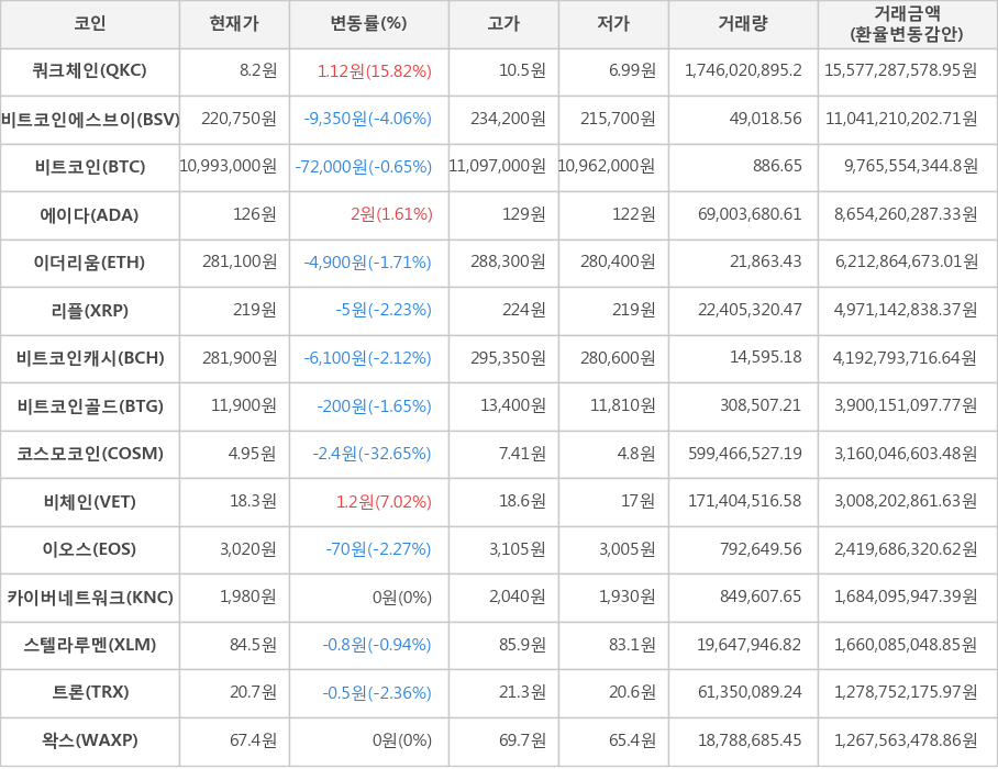 비트코인, 쿼크체인, 비트코인에스브이, 에이다, 이더리움, 리플, 비트코인캐시, 비트코인골드, 코스모코인, 비체인, 이오스, 카이버네트워크, 스텔라루멘, 트론, 왁스