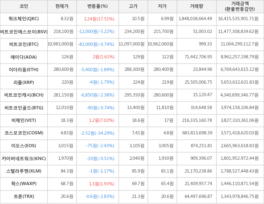 비트코인, 쿼크체인, 비트코인에스브이, 에이다, 이더리움, 리플, 비트코인캐시, 비트코인골드, 비체인, 코스모코인, 이오스, 카이버네트워크, 스텔라루멘, 왁스, 트론