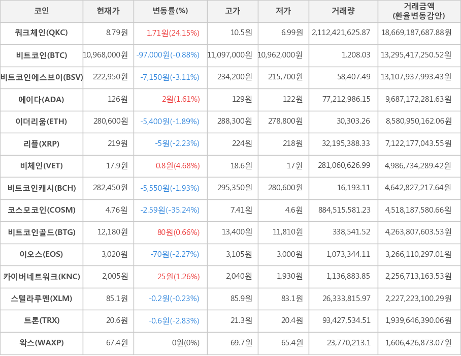 비트코인, 쿼크체인, 비트코인에스브이, 에이다, 이더리움, 리플, 비체인, 비트코인캐시, 코스모코인, 비트코인골드, 이오스, 카이버네트워크, 스텔라루멘, 트론, 왁스