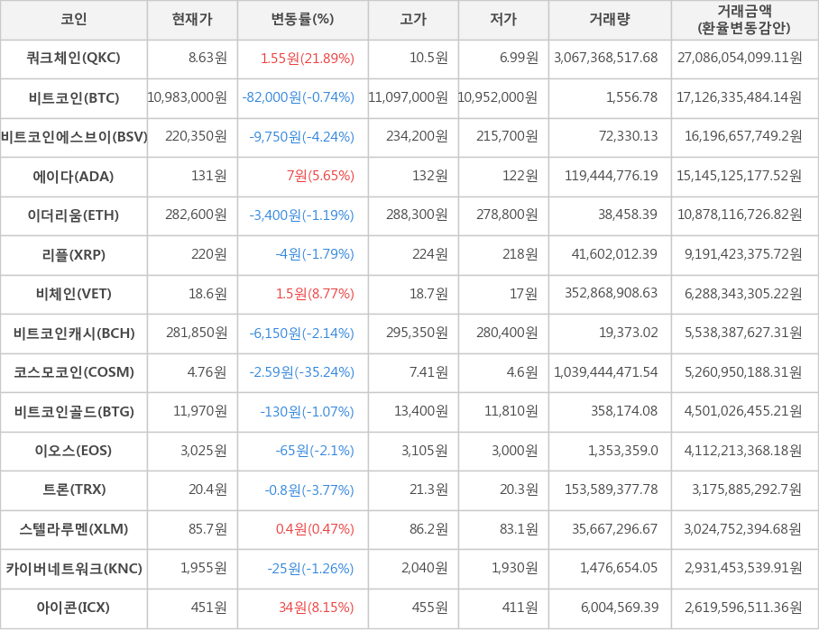 비트코인, 쿼크체인, 비트코인에스브이, 에이다, 이더리움, 리플, 비체인, 비트코인캐시, 코스모코인, 비트코인골드, 이오스, 트론, 스텔라루멘, 카이버네트워크, 아이콘