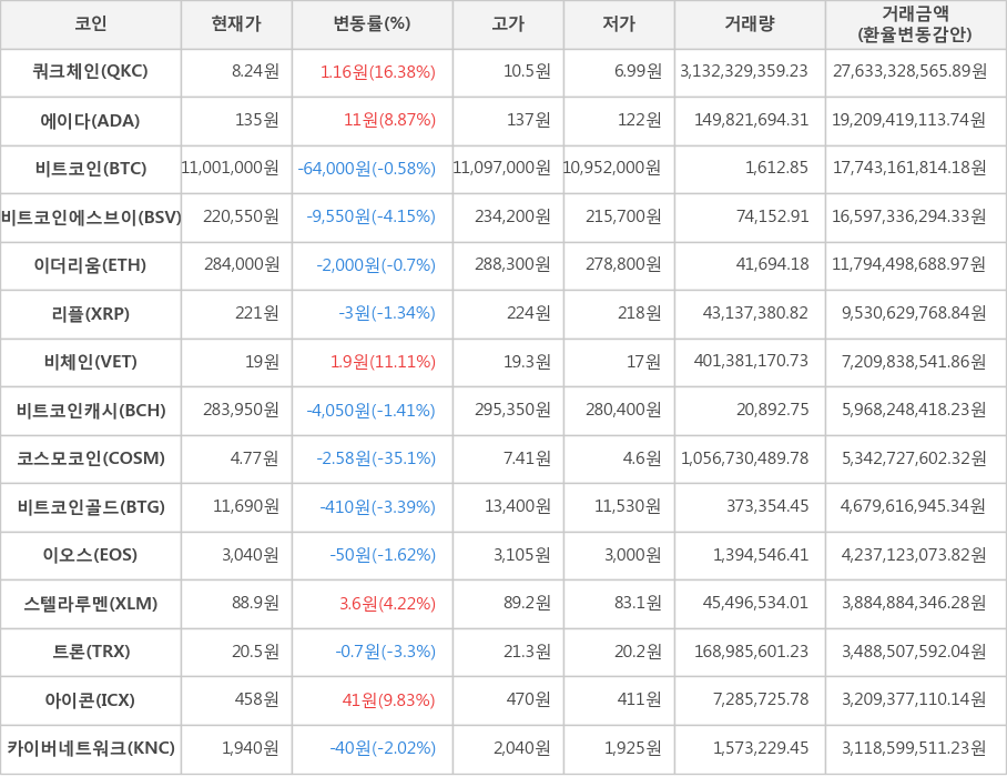 비트코인, 쿼크체인, 에이다, 비트코인에스브이, 이더리움, 리플, 비체인, 비트코인캐시, 코스모코인, 비트코인골드, 이오스, 스텔라루멘, 트론, 아이콘, 카이버네트워크