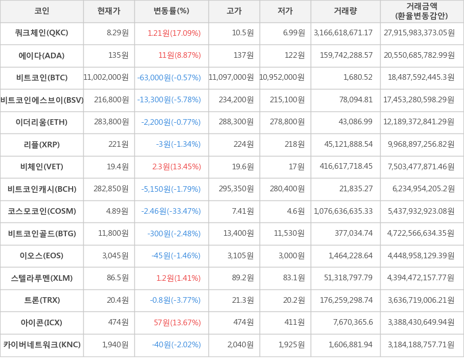 비트코인, 쿼크체인, 에이다, 비트코인에스브이, 이더리움, 리플, 비체인, 비트코인캐시, 코스모코인, 비트코인골드, 이오스, 스텔라루멘, 트론, 아이콘, 카이버네트워크