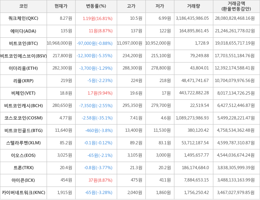 비트코인, 쿼크체인, 에이다, 비트코인에스브이, 이더리움, 리플, 비체인, 비트코인캐시, 코스모코인, 비트코인골드, 스텔라루멘, 이오스, 트론, 아이콘, 카이버네트워크