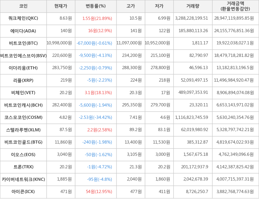 비트코인, 쿼크체인, 에이다, 비트코인에스브이, 이더리움, 리플, 비체인, 비트코인캐시, 코스모코인, 스텔라루멘, 비트코인골드, 이오스, 트론, 카이버네트워크, 아이콘