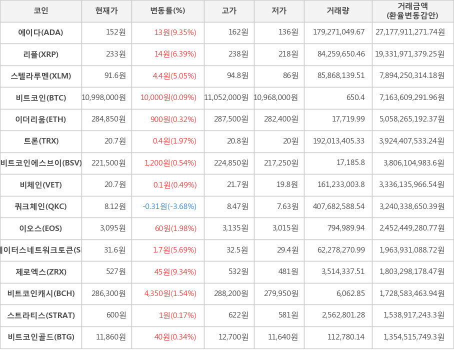 비트코인, 에이다, 리플, 스텔라루멘, 이더리움, 트론, 비트코인에스브이, 비체인, 쿼크체인, 이오스, 스테이터스네트워크토큰, 제로엑스, 비트코인캐시, 스트라티스, 비트코인골드