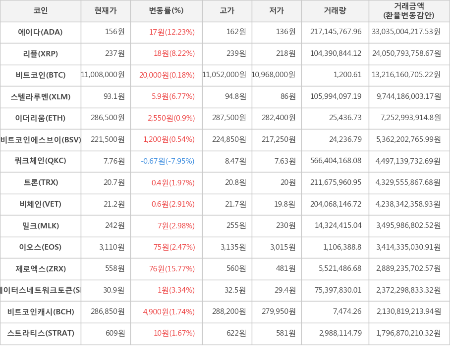 비트코인, 에이다, 리플, 스텔라루멘, 이더리움, 비트코인에스브이, 쿼크체인, 트론, 비체인, 밀크, 이오스, 제로엑스, 스테이터스네트워크토큰, 비트코인캐시, 스트라티스