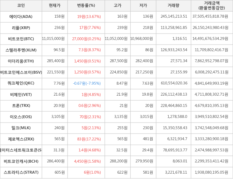 비트코인, 에이다, 리플, 스텔라루멘, 이더리움, 비트코인에스브이, 쿼크체인, 비체인, 트론, 이오스, 밀크, 제로엑스, 스테이터스네트워크토큰, 비트코인캐시, 스트라티스