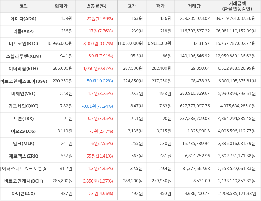 비트코인, 에이다, 리플, 스텔라루멘, 이더리움, 비트코인에스브이, 비체인, 쿼크체인, 트론, 이오스, 밀크, 제로엑스, 스테이터스네트워크토큰, 비트코인캐시, 아이콘