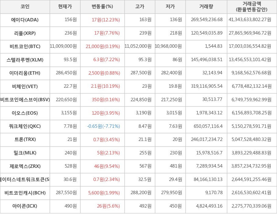 비트코인, 에이다, 리플, 스텔라루멘, 이더리움, 비체인, 비트코인에스브이, 이오스, 쿼크체인, 트론, 밀크, 제로엑스, 스테이터스네트워크토큰, 비트코인캐시, 아이콘