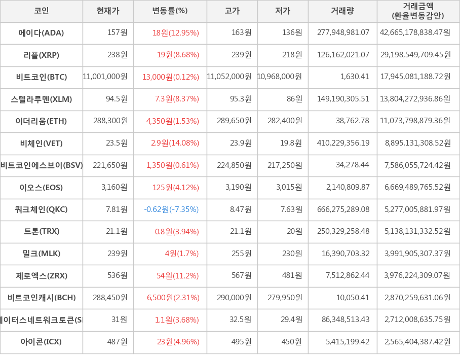 비트코인, 에이다, 리플, 스텔라루멘, 이더리움, 비체인, 비트코인에스브이, 이오스, 쿼크체인, 트론, 밀크, 제로엑스, 비트코인캐시, 스테이터스네트워크토큰, 아이콘