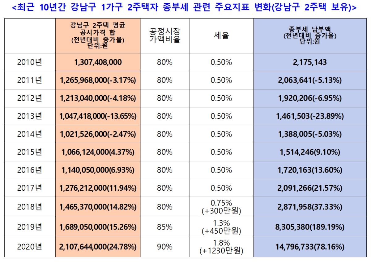 유 의원은 공시가격과 공정시장가액비율을 법률에 근거해서 정해야 한다고 주장했다. 자료=유경준의원실.