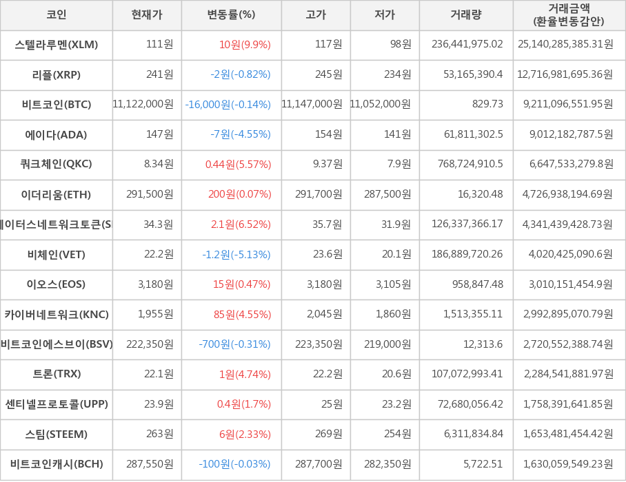 비트코인, 스텔라루멘, 리플, 에이다, 쿼크체인, 이더리움, 스테이터스네트워크토큰, 비체인, 이오스, 카이버네트워크, 비트코인에스브이, 트론, 센티넬프로토콜, 스팀, 비트코인캐시