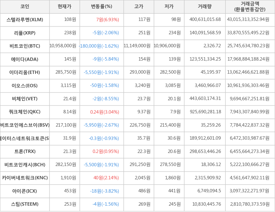 비트코인, 스텔라루멘, 리플, 에이다, 이더리움, 이오스, 비체인, 쿼크체인, 비트코인에스브이, 스테이터스네트워크토큰, 트론, 비트코인캐시, 카이버네트워크, 아이콘, 스팀