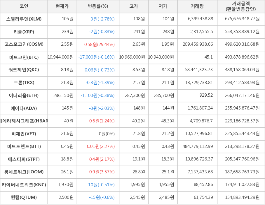 비트코인, 스텔라루멘, 리플, 코스모코인, 쿼크체인, 트론, 이더리움, 에이다, 헤데라해시그래프, 비체인, 비트토렌트, 에스티피, 룸네트워크, 카이버네트워크, 퀀텀