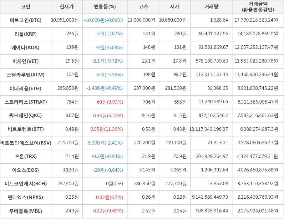 비트코인, 리플, 에이다, 비체인, 스텔라루멘, 이더리움, 스트라티스, 쿼크체인, 비트토렌트, 비트코인에스브이, 트론, 이오스, 비트코인캐시, 펀디엑스, 무비블록