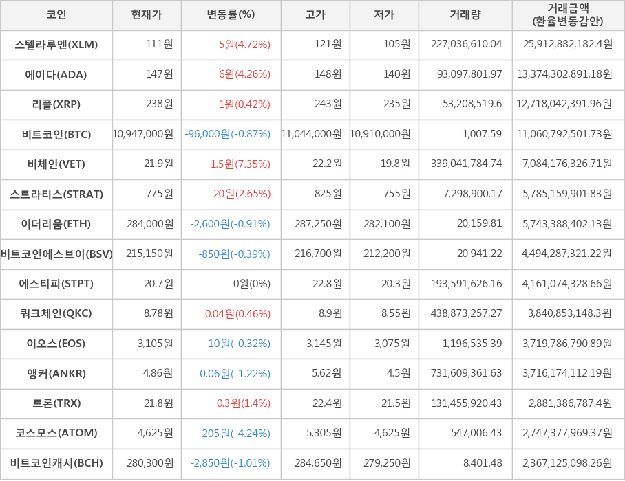 비트코인, 스텔라루멘, 에이다, 리플, 비체인, 스트라티스, 이더리움, 비트코인에스브이, 에스티피, 쿼크체인, 이오스, 앵커, 트론, 코스모스, 비트코인캐시