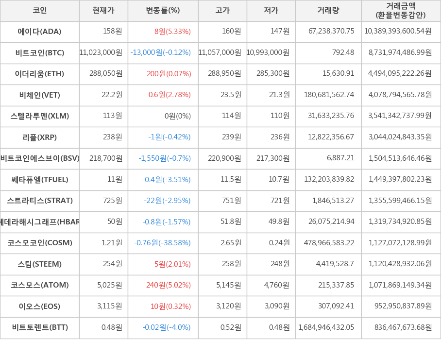 비트코인, 에이다, 이더리움, 비체인, 스텔라루멘, 리플, 비트코인에스브이, 쎄타퓨엘, 스트라티스, 헤데라해시그래프, 코스모코인, 스팀, 코스모스, 이오스, 비트토렌트