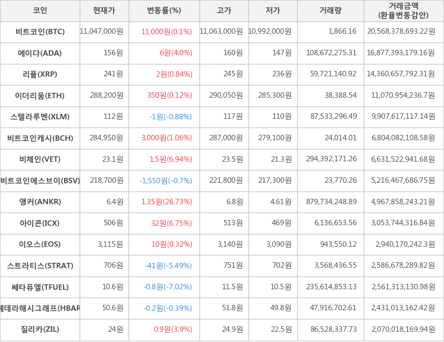 비트코인, 에이다, 리플, 이더리움, 스텔라루멘, 비트코인캐시, 비체인, 비트코인에스브이, 앵커, 아이콘, 이오스, 스트라티스, 쎄타퓨엘, 헤데라해시그래프, 질리카