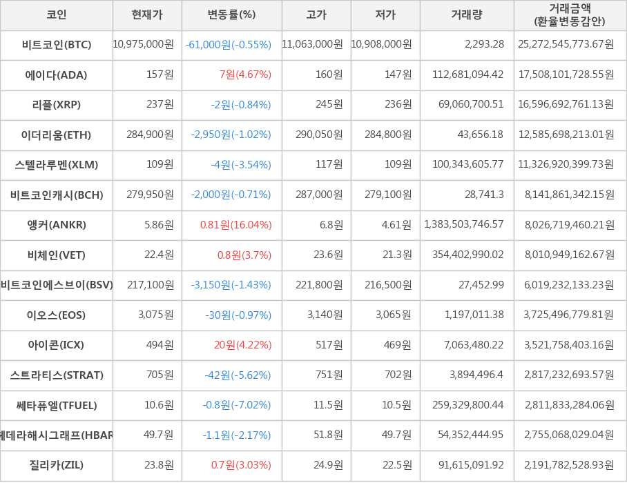 비트코인, 에이다, 리플, 이더리움, 스텔라루멘, 비트코인캐시, 앵커, 비체인, 비트코인에스브이, 이오스, 아이콘, 스트라티스, 쎄타퓨엘, 헤데라해시그래프, 질리카