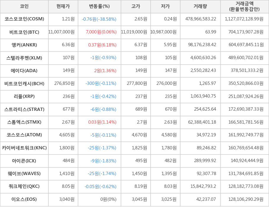 비트코인, 코스모코인, 앵커, 스텔라루멘, 에이다, 비트코인캐시, 리플, 스트라티스, 스톰엑스, 코스모스, 카이버네트워크, 아이콘, 웨이브, 쿼크체인, 이오스