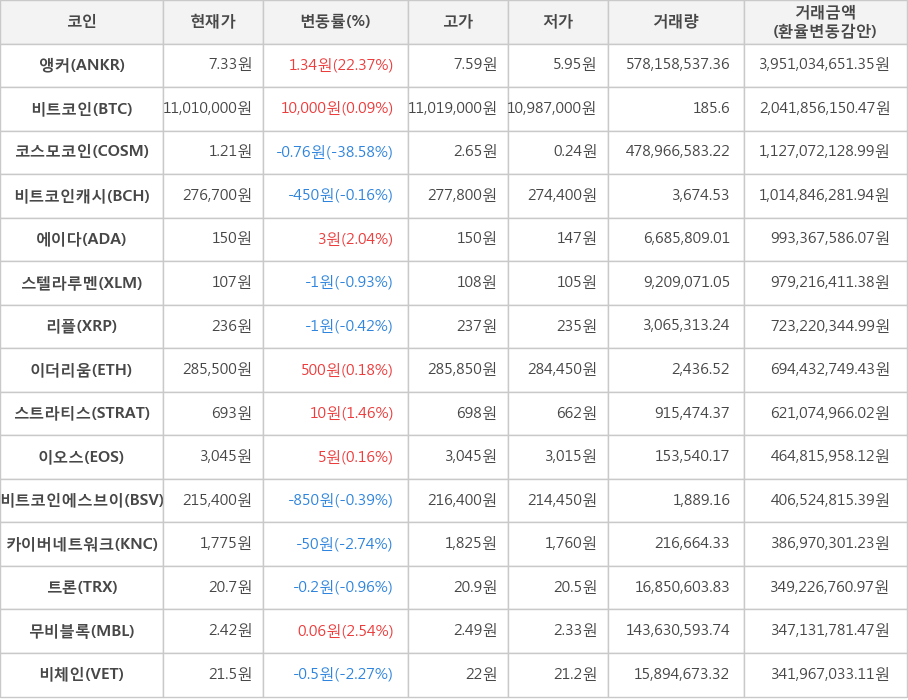 비트코인, 앵커, 코스모코인, 비트코인캐시, 에이다, 스텔라루멘, 리플, 이더리움, 스트라티스, 이오스, 비트코인에스브이, 카이버네트워크, 트론, 무비블록, 비체인